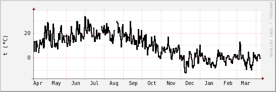 wykres przebiegu zmian windchill temp.