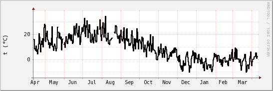 wykres przebiegu zmian windchill temp.