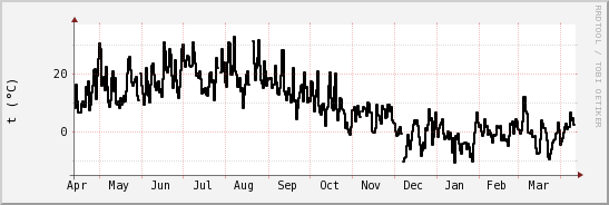 wykres przebiegu zmian windchill temp.