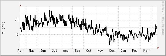 wykres przebiegu zmian windchill temp.