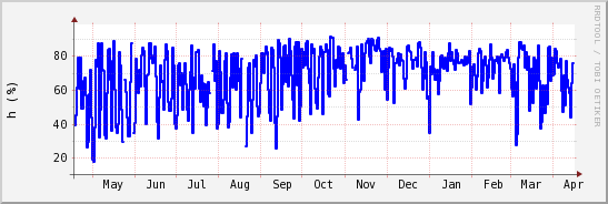 wykres przebiegu zmian wilgotność powietrza