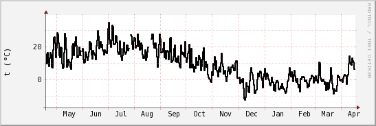 wykres przebiegu zmian windchill temp.