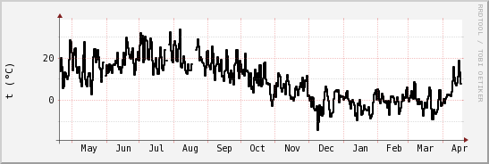 wykres przebiegu zmian windchill temp.