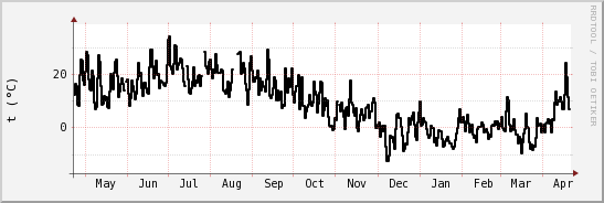 wykres przebiegu zmian windchill temp.