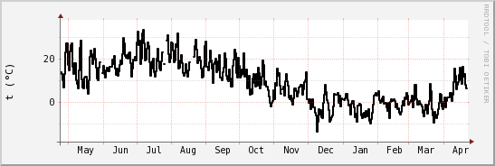 wykres przebiegu zmian windchill temp.