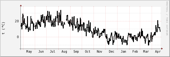 wykres przebiegu zmian windchill temp.