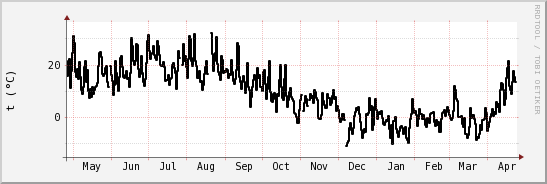 wykres przebiegu zmian windchill temp.