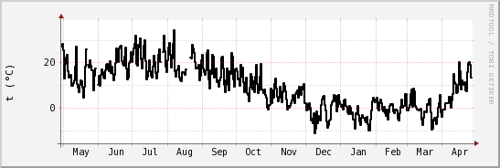 wykres przebiegu zmian windchill temp.