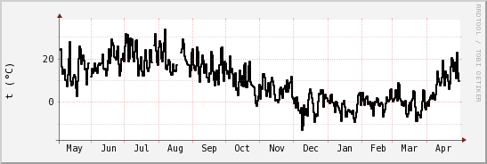 wykres przebiegu zmian windchill temp.