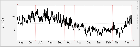wykres przebiegu zmian windchill temp.