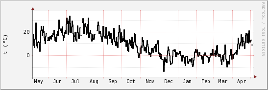 wykres przebiegu zmian windchill temp.