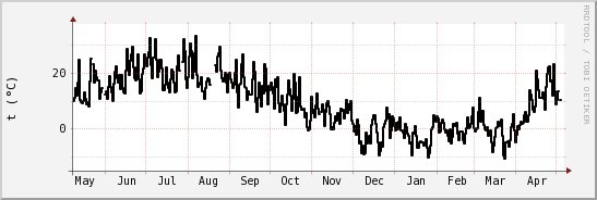 wykres przebiegu zmian windchill temp.