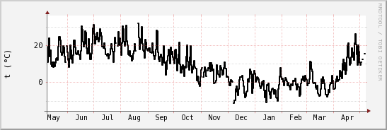 wykres przebiegu zmian windchill temp.