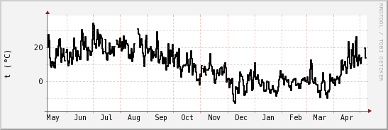 wykres przebiegu zmian windchill temp.