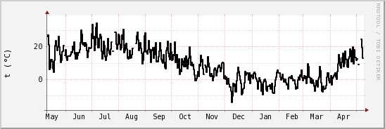 wykres przebiegu zmian windchill temp.