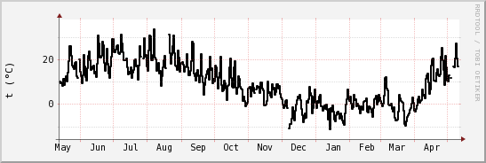 wykres przebiegu zmian windchill temp.