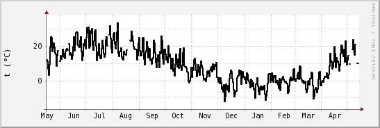 wykres przebiegu zmian windchill temp.