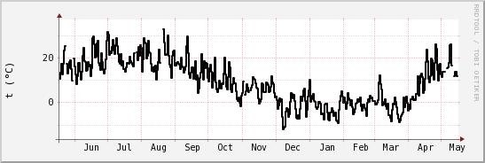 wykres przebiegu zmian windchill temp.