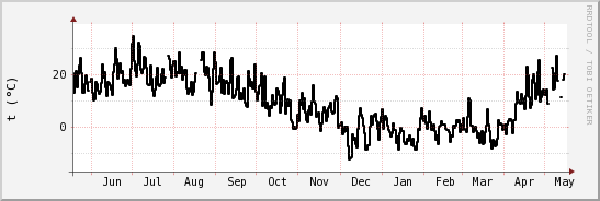 wykres przebiegu zmian windchill temp.