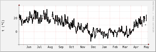 wykres przebiegu zmian windchill temp.