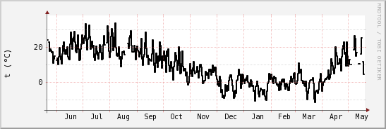 wykres przebiegu zmian windchill temp.