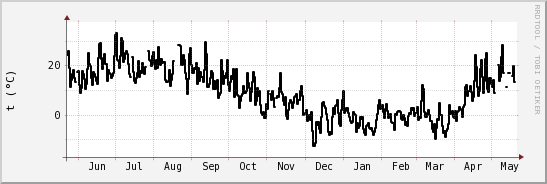 wykres przebiegu zmian windchill temp.