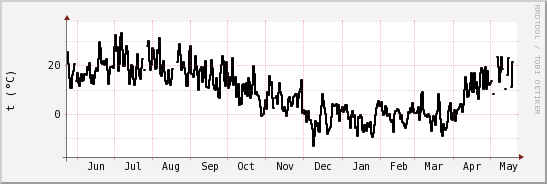 wykres przebiegu zmian windchill temp.