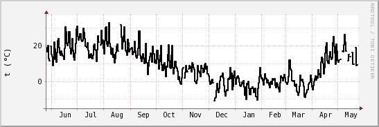 wykres przebiegu zmian windchill temp.