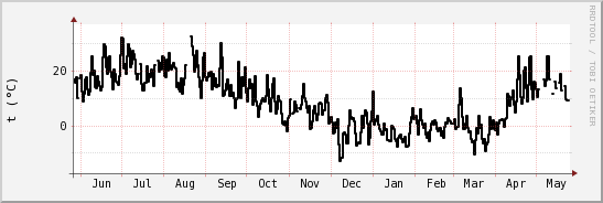 wykres przebiegu zmian windchill temp.