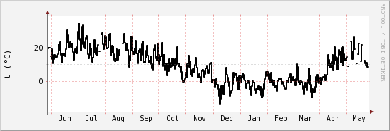 wykres przebiegu zmian windchill temp.