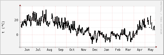 wykres przebiegu zmian windchill temp.