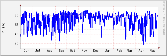 wykres przebiegu zmian wilgotność powietrza