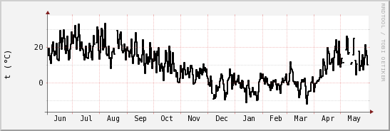 wykres przebiegu zmian windchill temp.