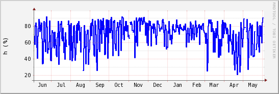 wykres przebiegu zmian wilgotność powietrza