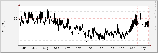 wykres przebiegu zmian windchill temp.