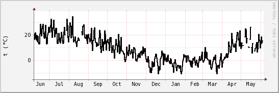 wykres przebiegu zmian windchill temp.