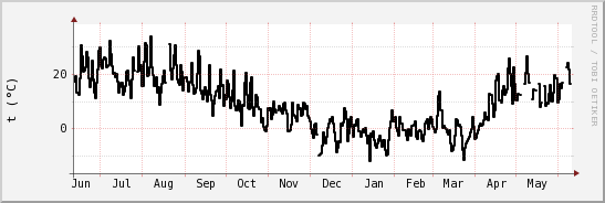 wykres przebiegu zmian windchill temp.