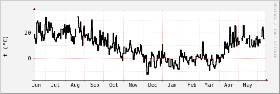 wykres przebiegu zmian windchill temp.