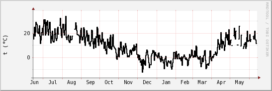 wykres przebiegu zmian windchill temp.