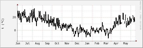 wykres przebiegu zmian windchill temp.