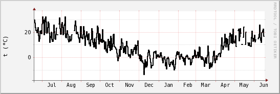 wykres przebiegu zmian windchill temp.