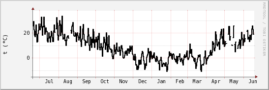 wykres przebiegu zmian windchill temp.