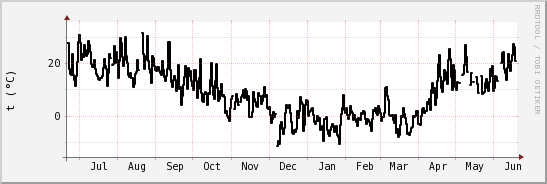 wykres przebiegu zmian windchill temp.