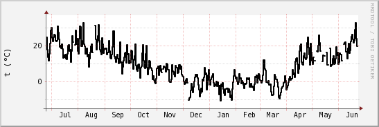 wykres przebiegu zmian windchill temp.