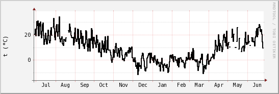 wykres przebiegu zmian windchill temp.