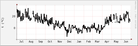 wykres przebiegu zmian windchill temp.