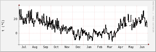 wykres przebiegu zmian windchill temp.