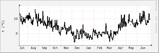 wykres przebiegu zmian windchill temp.