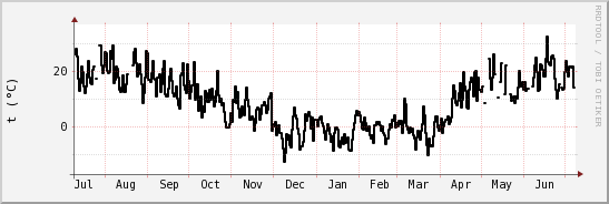 wykres przebiegu zmian windchill temp.