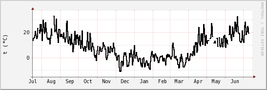 wykres przebiegu zmian windchill temp.